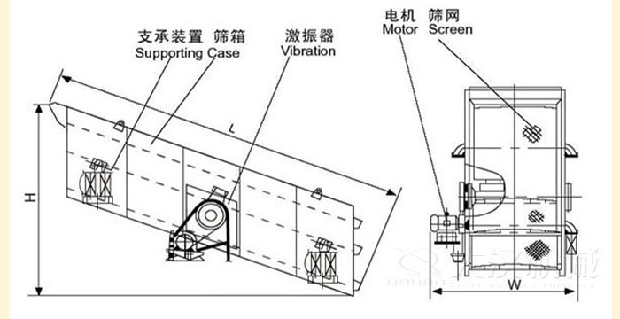 圓振動篩結(jié)構(gòu):支撐裝置,篩箱,激振器,電機等部件