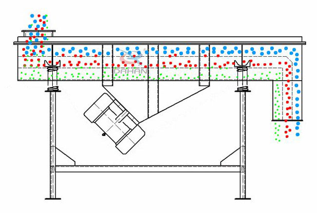 直線振動篩工作原理 直線振動篩工作原理