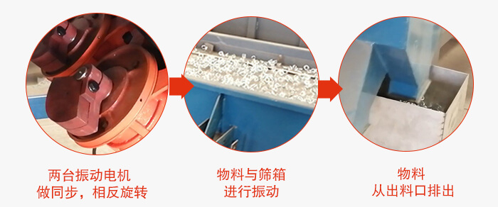 兩臺振動電機(jī)做同步,相反旋轉(zhuǎn),物料與篩箱進(jìn)行振動,物料從出料口排出。